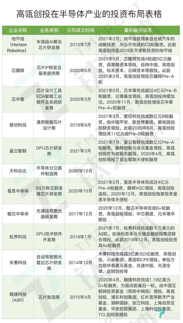 高瓴在半导体产业的投资布局表格,由钛媒体整理
