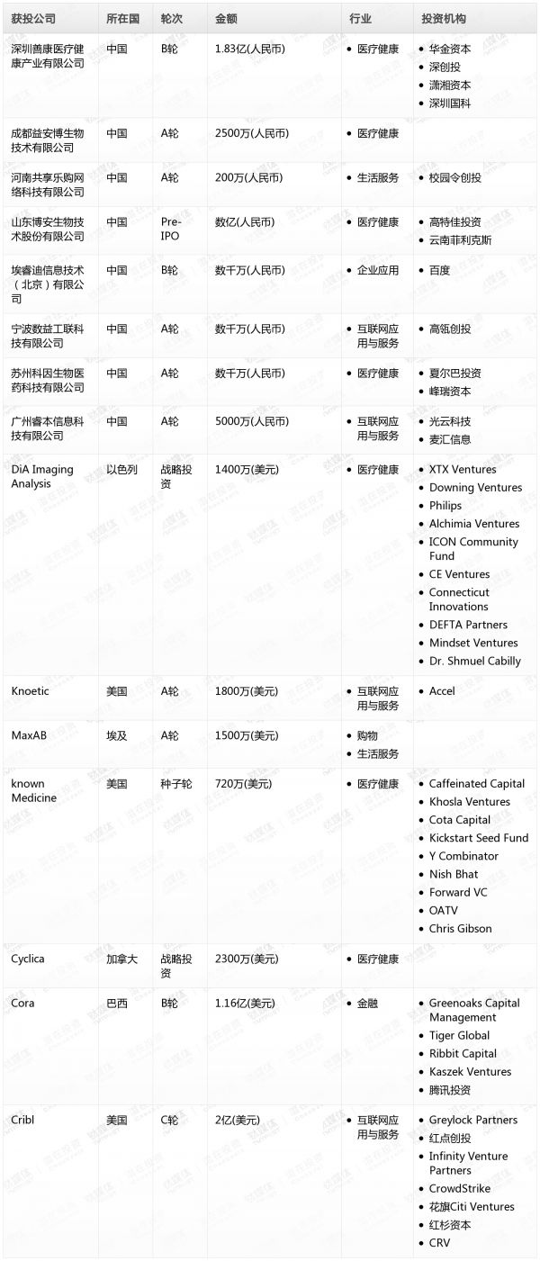[投融资事件列表]