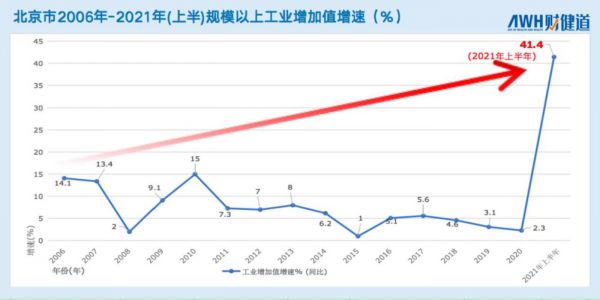 ▲ 数据来源:北京市历年国民经济和社会发展统计公报