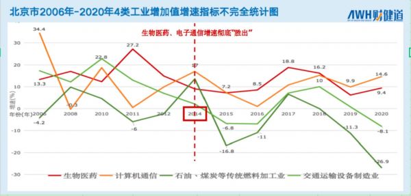 ▲ 数据来源:北京市历年国民经济和社会发展统计公报