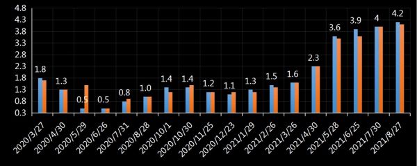 美国核心个人消费支出(PCE)最新数据及变动趋势 来源:交易时间网
