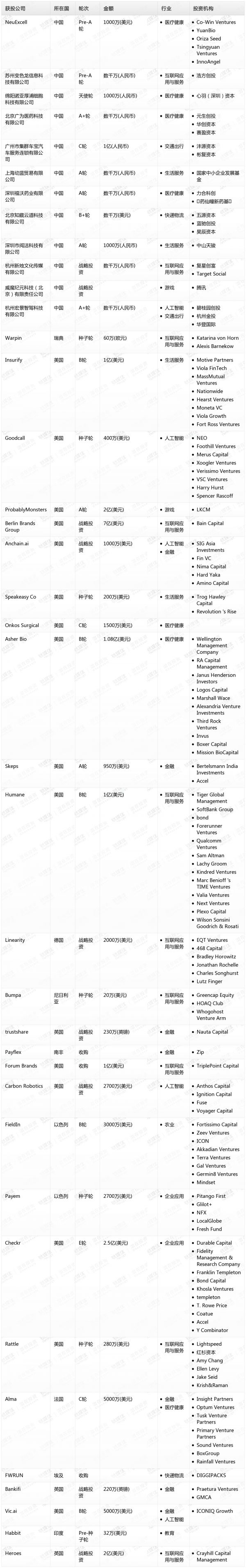 [投融资事件列表]