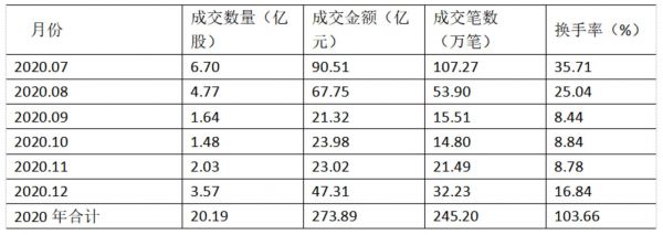 2020年精选层股票成交统计 数据来源:股转系统官网