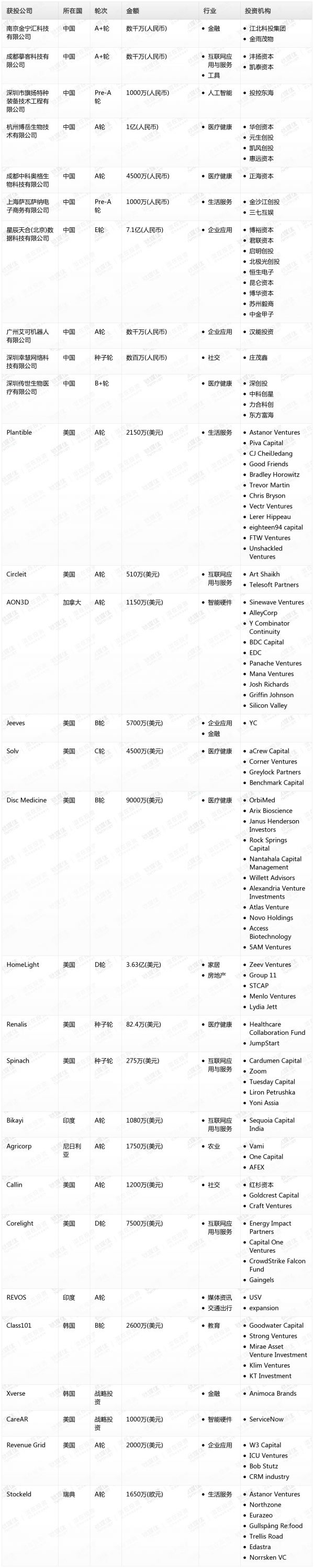 [投融资事件列表]