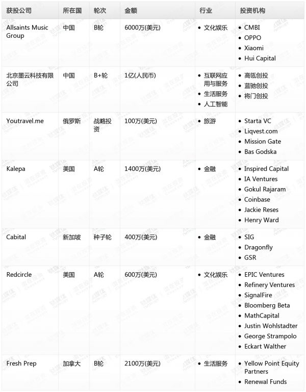 [投融资事件列表]