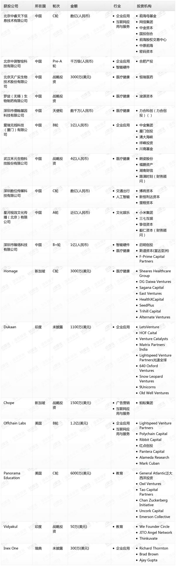 [投融资事件列表]