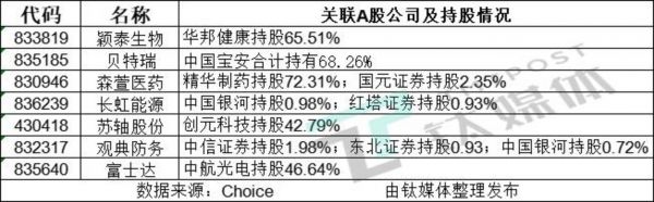 部分精选层公司关联A股上市公司情况