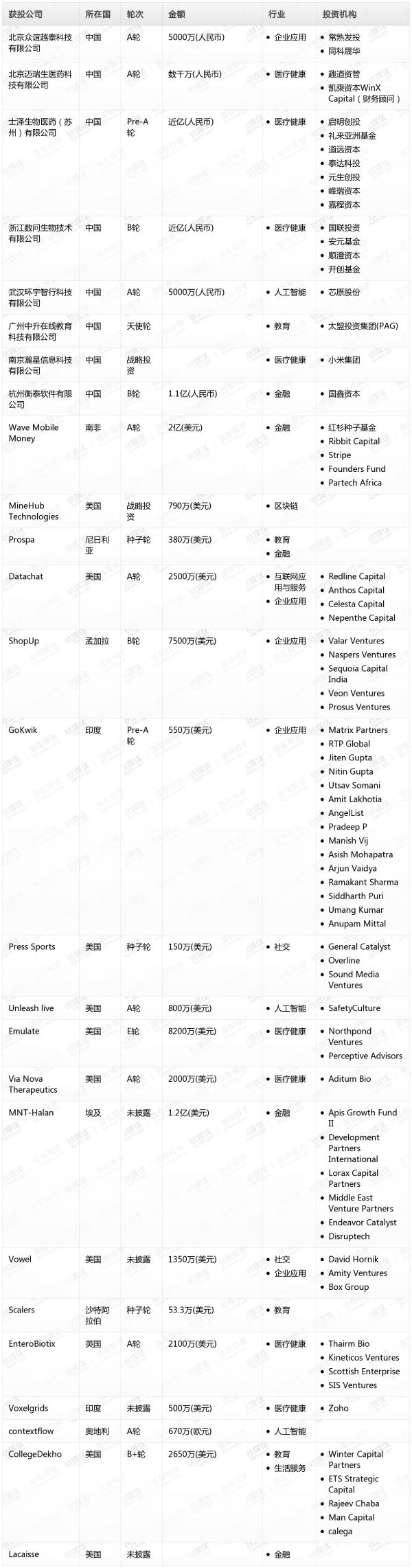 [投融资事件列表]