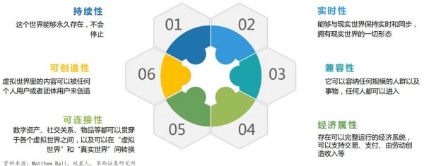 元宇宙六大准则 来源：华西证券