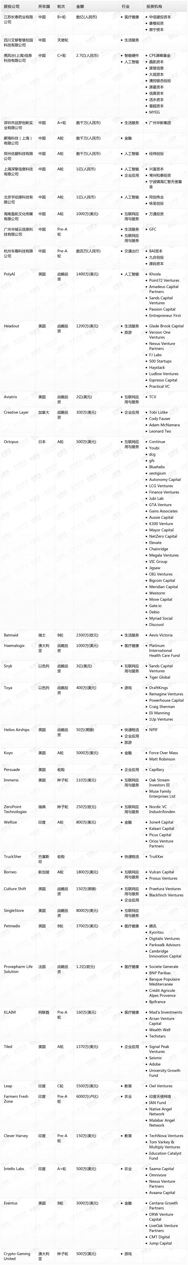 [投融资事件列表]