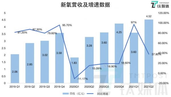钛媒体制图；数据来源：财报
