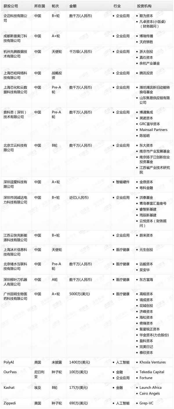 [投融资事件列表]