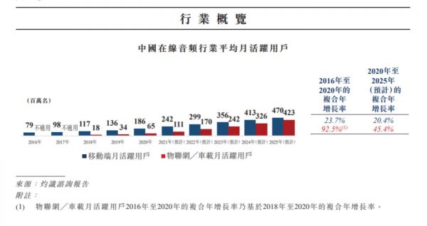 国内未来音频用户规模@咨询