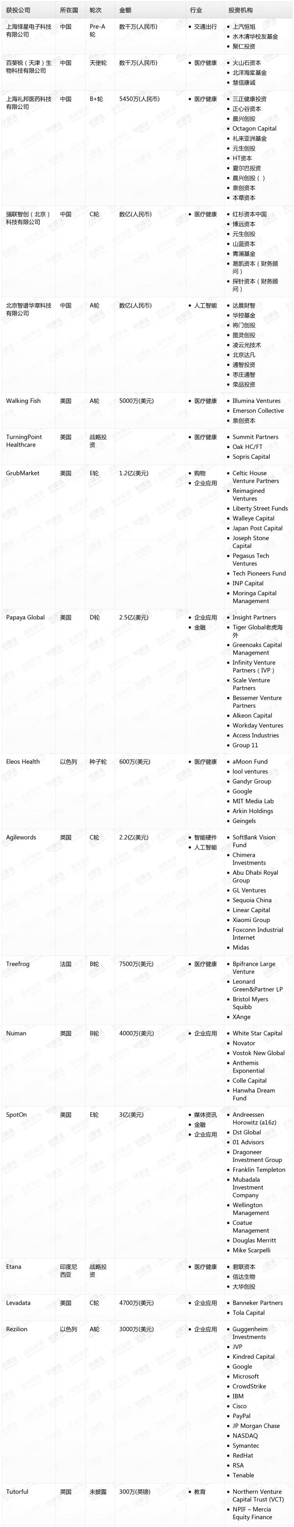 [投融资事件列表]