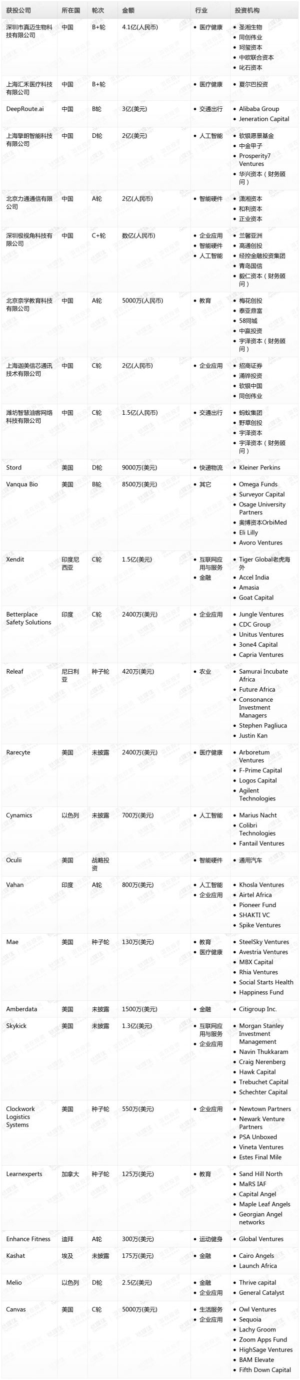 [投融资事件列表]