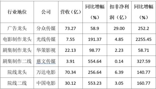 表1.传媒行业中报业绩表