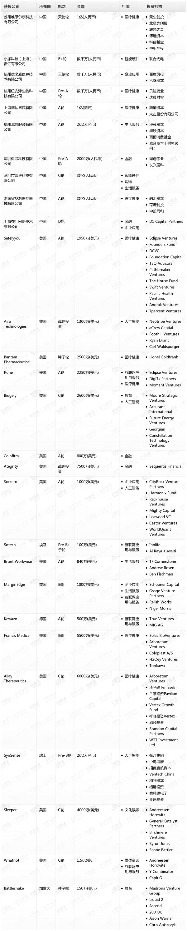 [投融资事件列表]