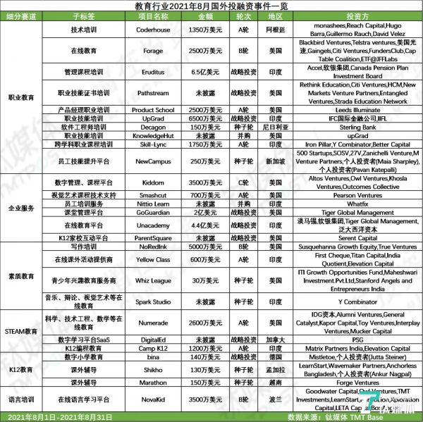 国外教育行业2021年8月投融资事件一览