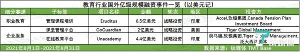 国外教育行业2021年8月亿级以上项目融资一览