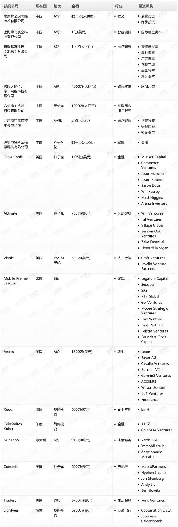 [投融资事件列表]