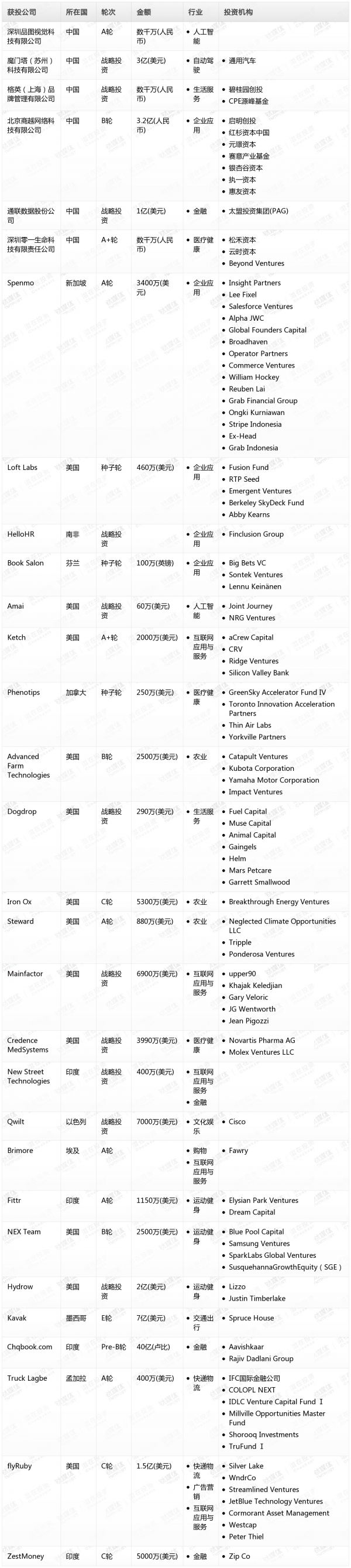 [投融资事件列表]