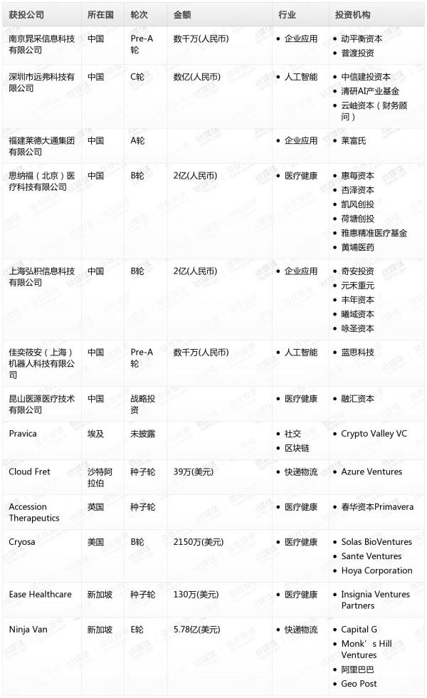 [投融资事件列表]