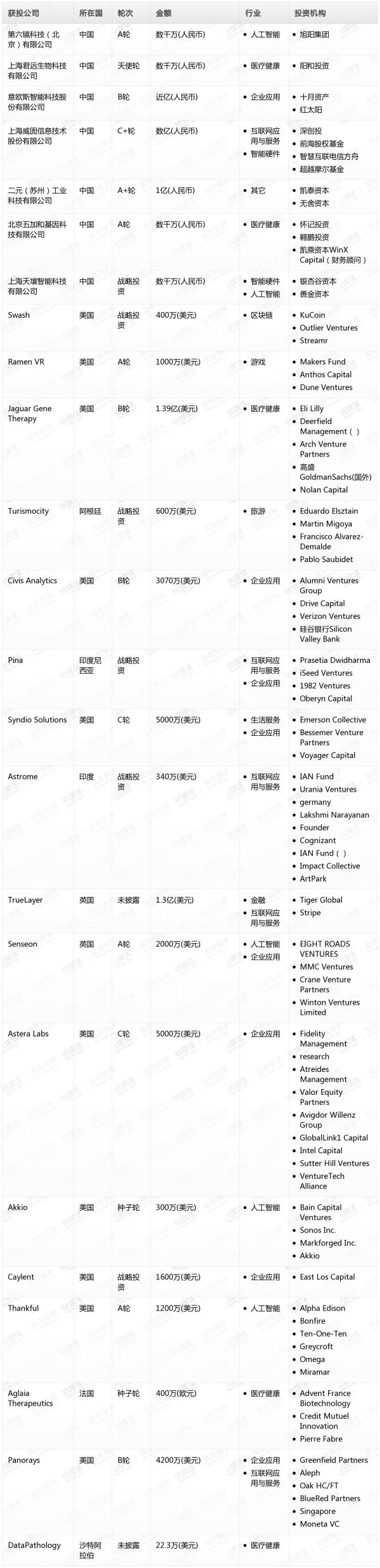 [投融资事件列表]