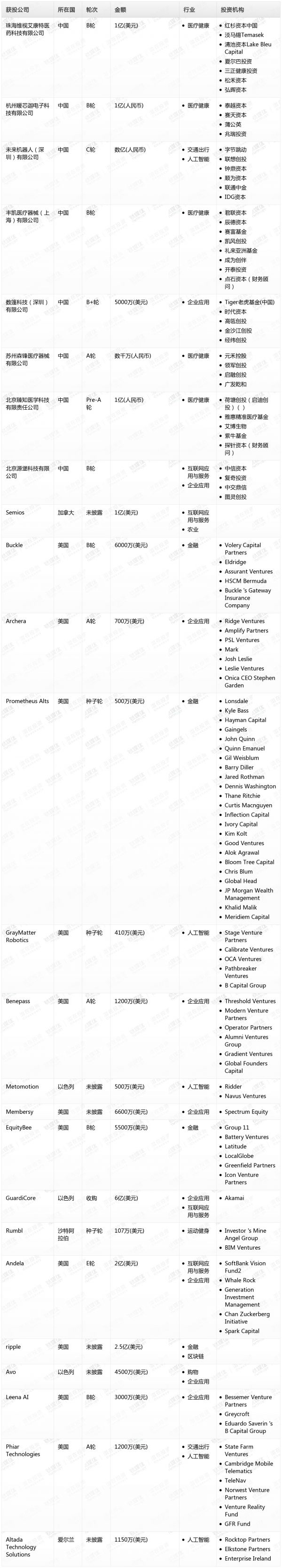 [投融资事件列表]