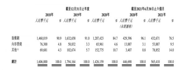 (柠萌影业收入结构——来源:招股书)