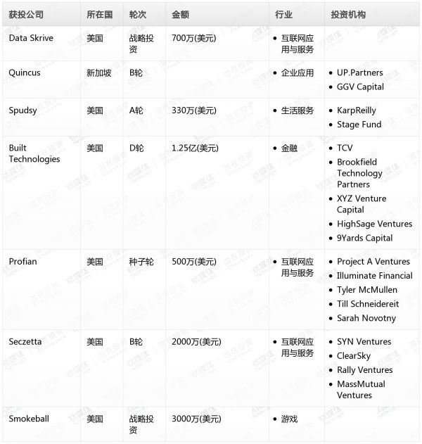 [投融资事件列表]
