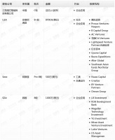 钛媒体Pro创投日报：10月4日收录投融资项目4起