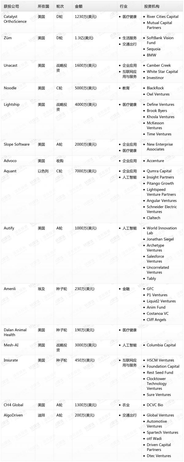 [投融资事件列表]