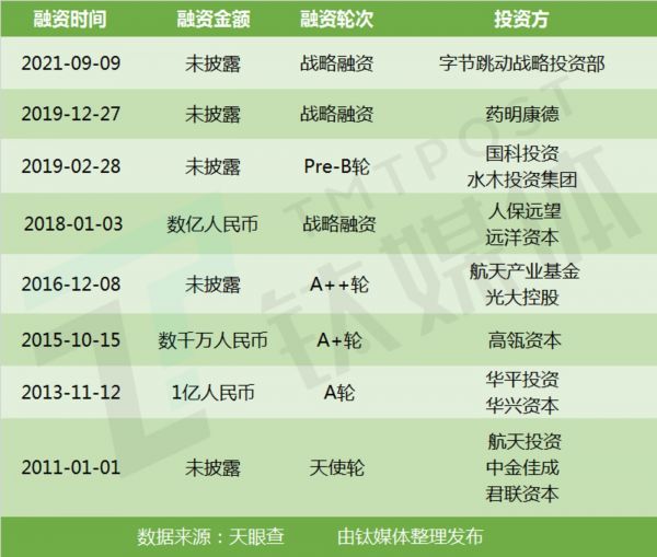 美中宜和融资历程