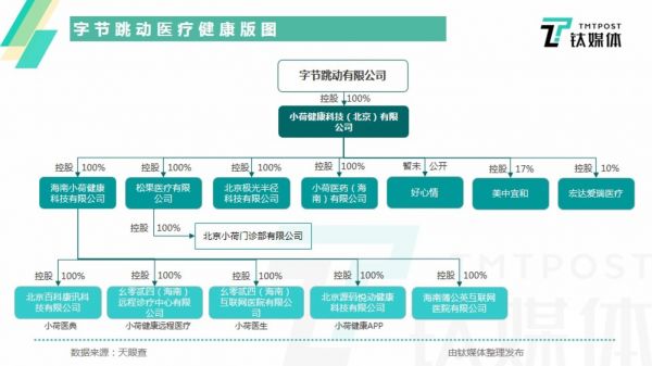 字节跳动医疗健康版图