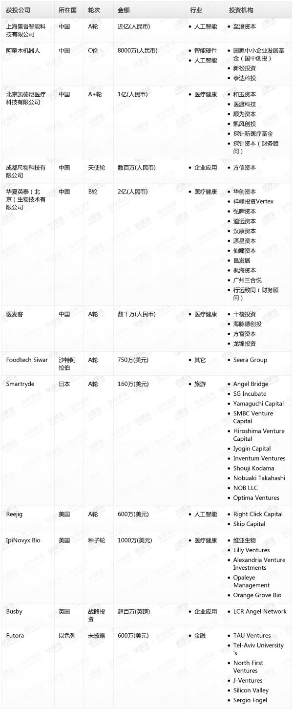[投融资事件列表]