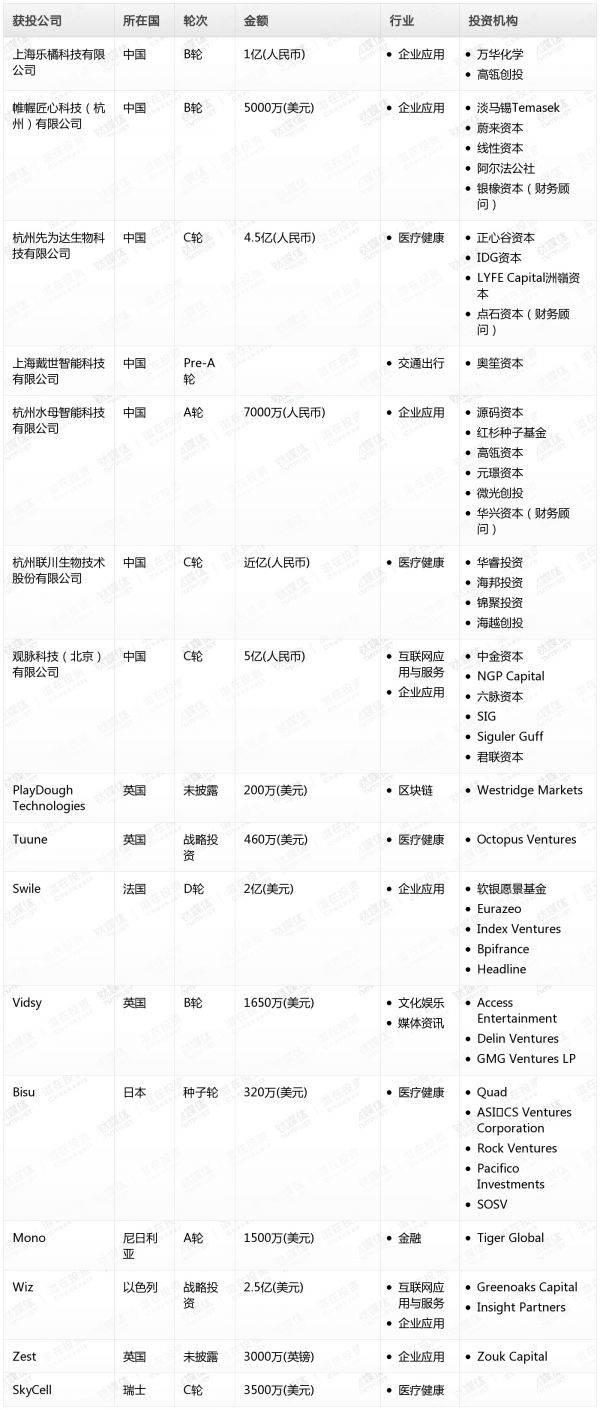 [投融资事件列表]