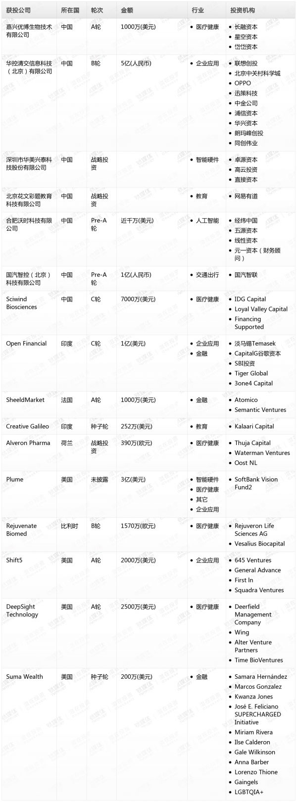 [投融资事件列表]