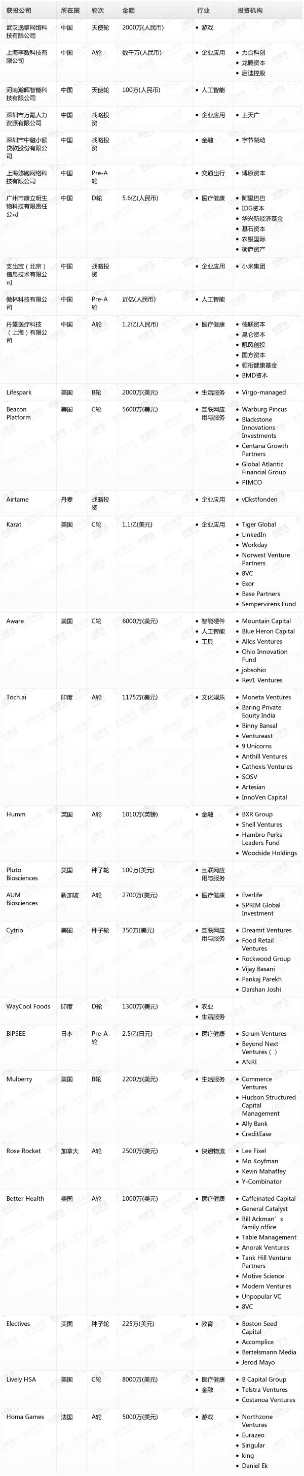 [投融资事件列表]