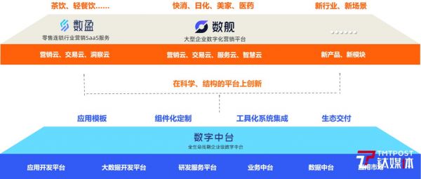 云徙最新产品和数字中台体系(来源:受访者提供)