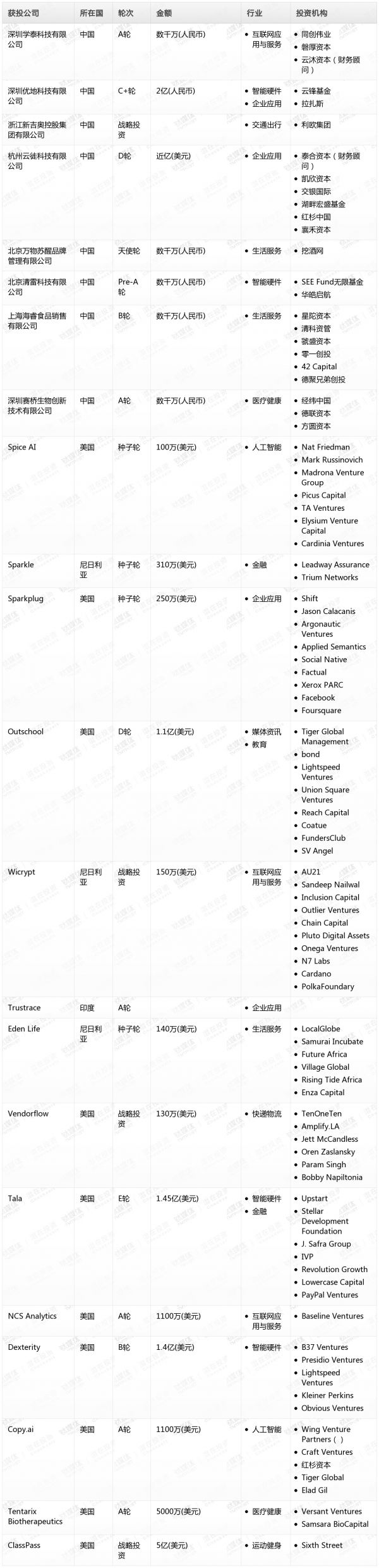 [投融资事件列表]