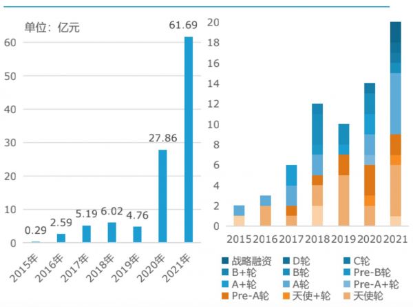 国内AI/计算制药领域投融资情况（2015-2021）（数据源于《报告》）