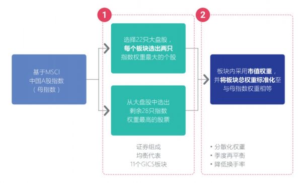 来源:MSCI中国官网