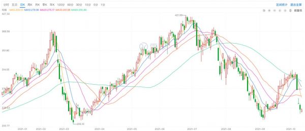 通策医疗2021年股价表现(图源自雪球)