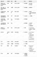 钛媒体Pro创投日报：10月19日收录投融资项目12起