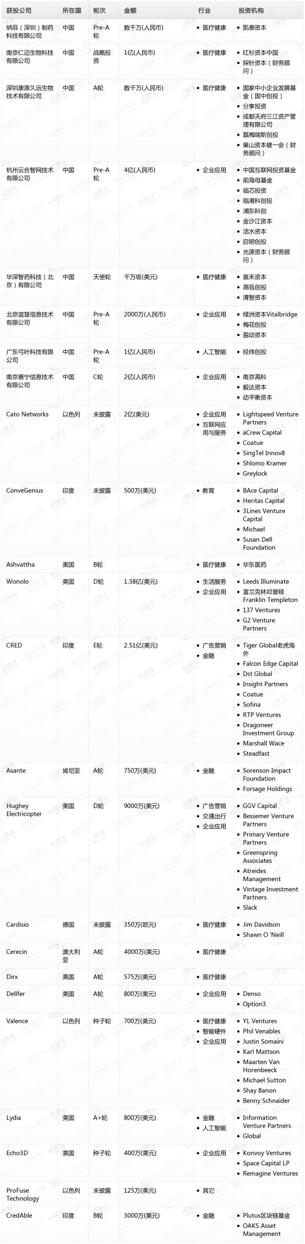 [投融资事件列表]