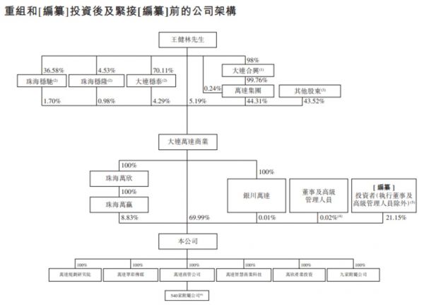 来源：珠海万达商管招股书