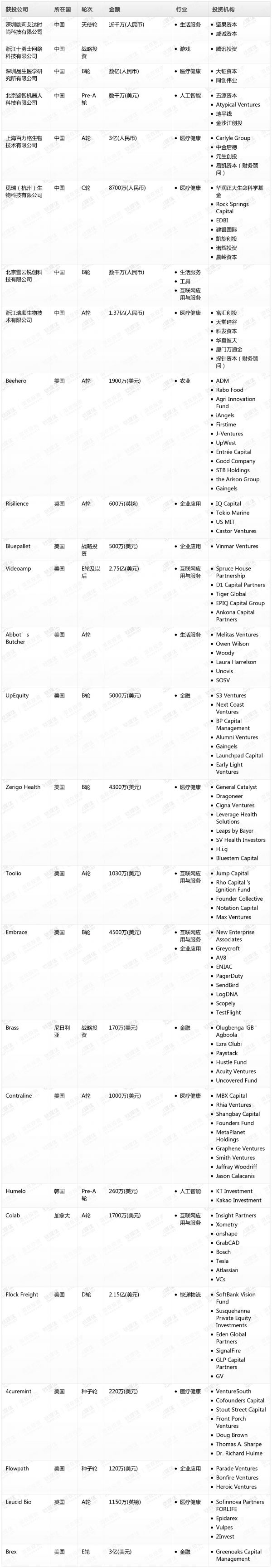 [投融资事件列表]