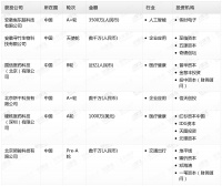 钛媒体Pro创投日报：10月27日收录投融资项目6起