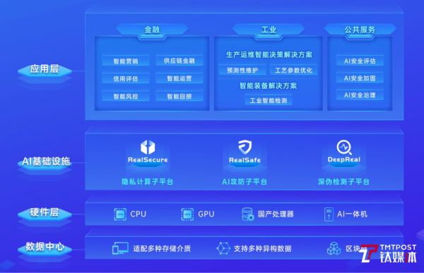 瑞莱智慧RealAI技术和产品全景图(来源:受访者提供)