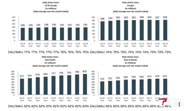 Facebook在全球市场的日活跃用户发展趋势,图片来自Facebook第三季财报